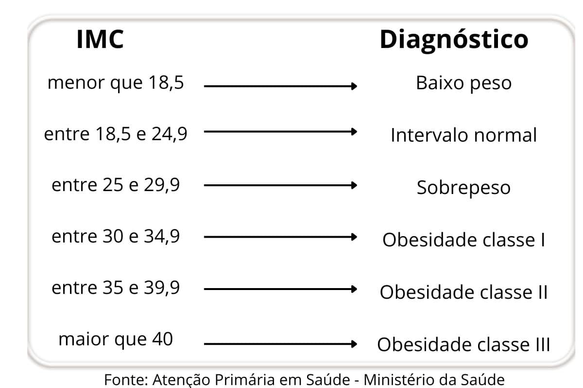 Quem tem 80 quilos está habilitado a fazer cirurgia bariátrica? Entenda 3 Dados IMC para cirurgia bariátrica