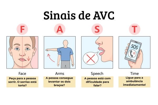 7 sintomas que um derrame está a caminho e merecem atenção imediata 2 FAST.